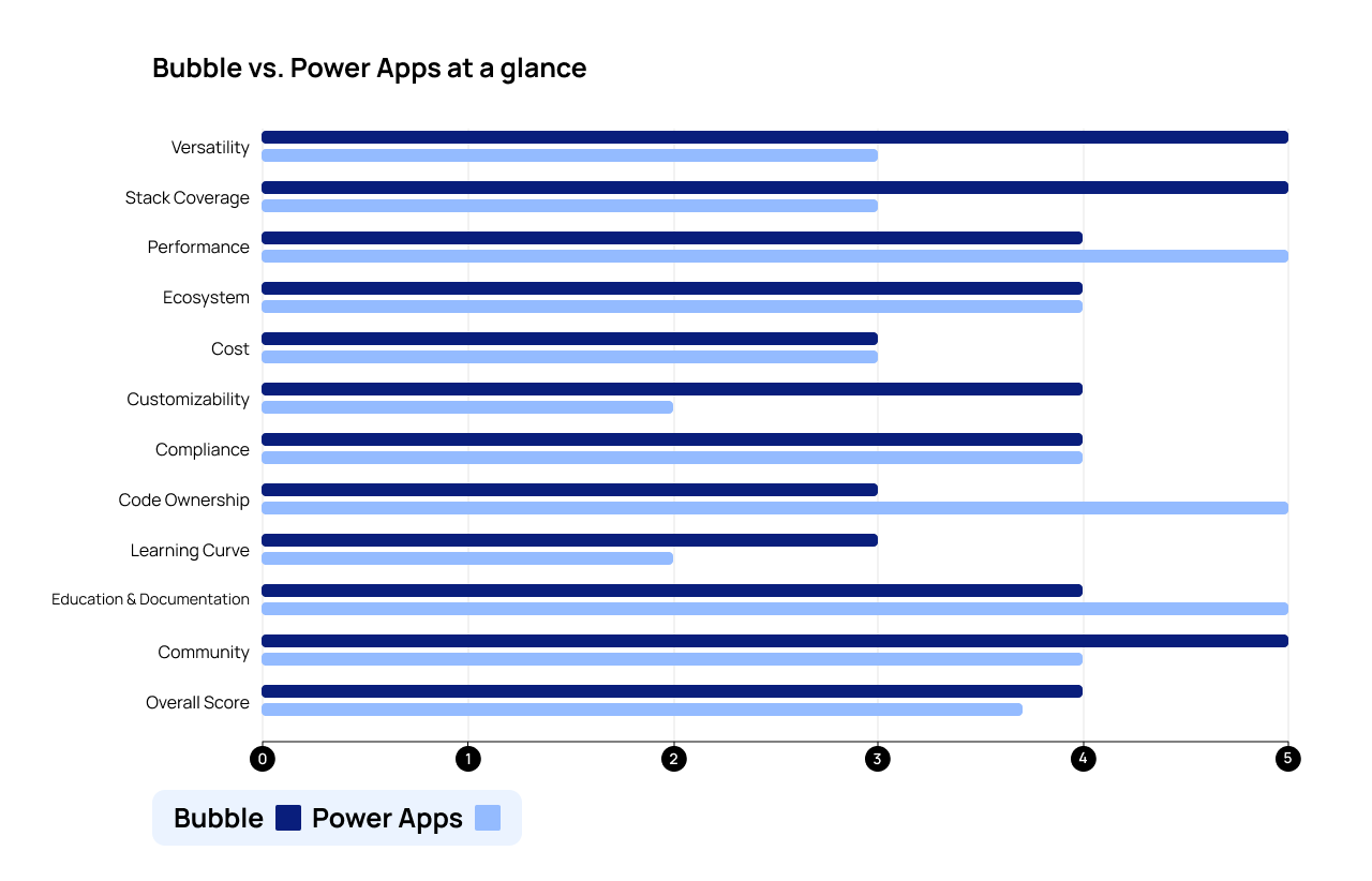 A side-by-side graph of Bubble vs. Power App’s scores in all categories.