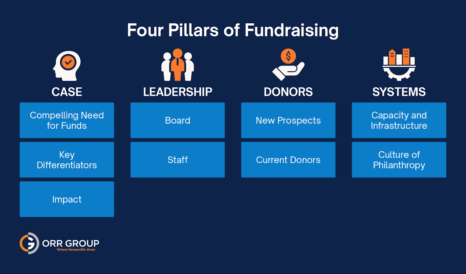 The four pillars of fundraising (as explained below)