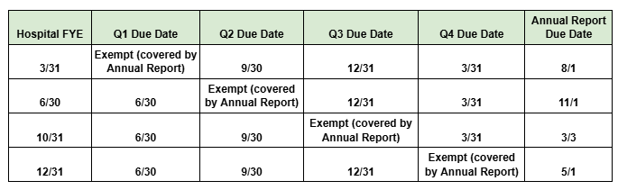 A table showing the due dates for Quarters 1, 2, 3, and 4, and the Annual Report due dates.