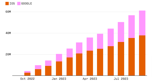 Chart showing the rise in the downloads of Temu within eight months 