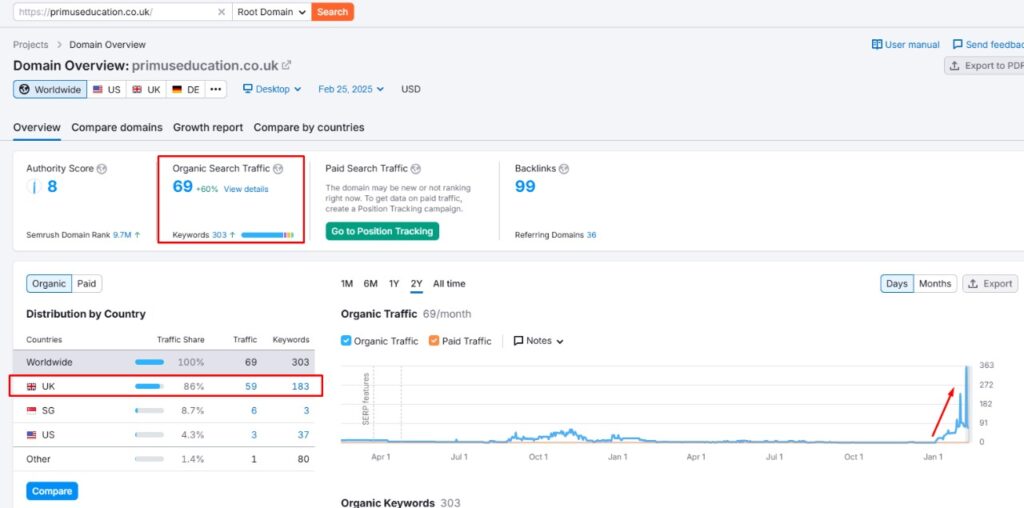 UK organic traffic dominance (86% of total)