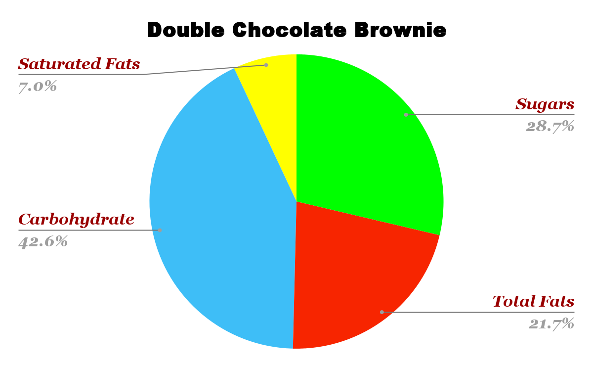 Starbucks Double Chocolate Brownie Nutrition chart