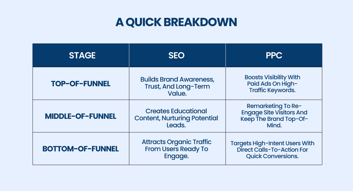 stage SEO and ppc