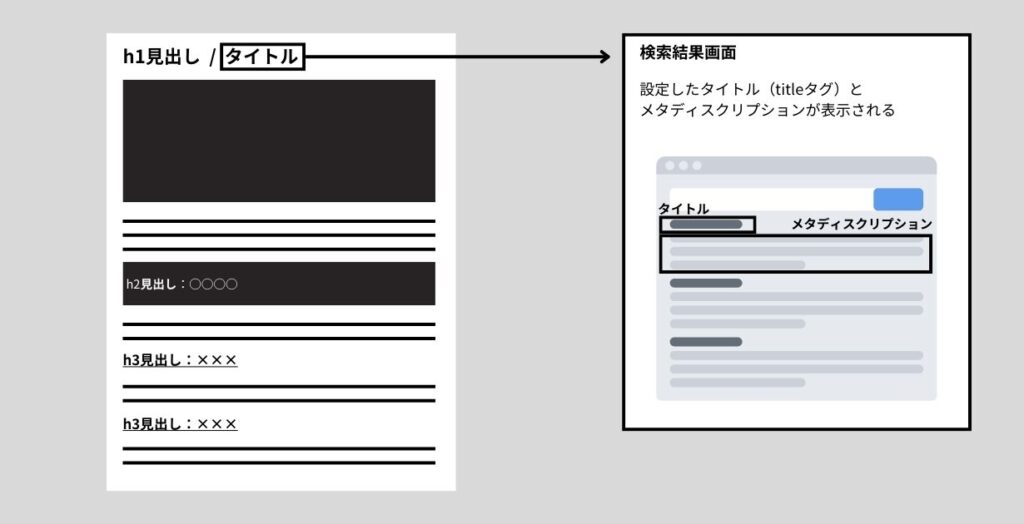 SEO記事の構造