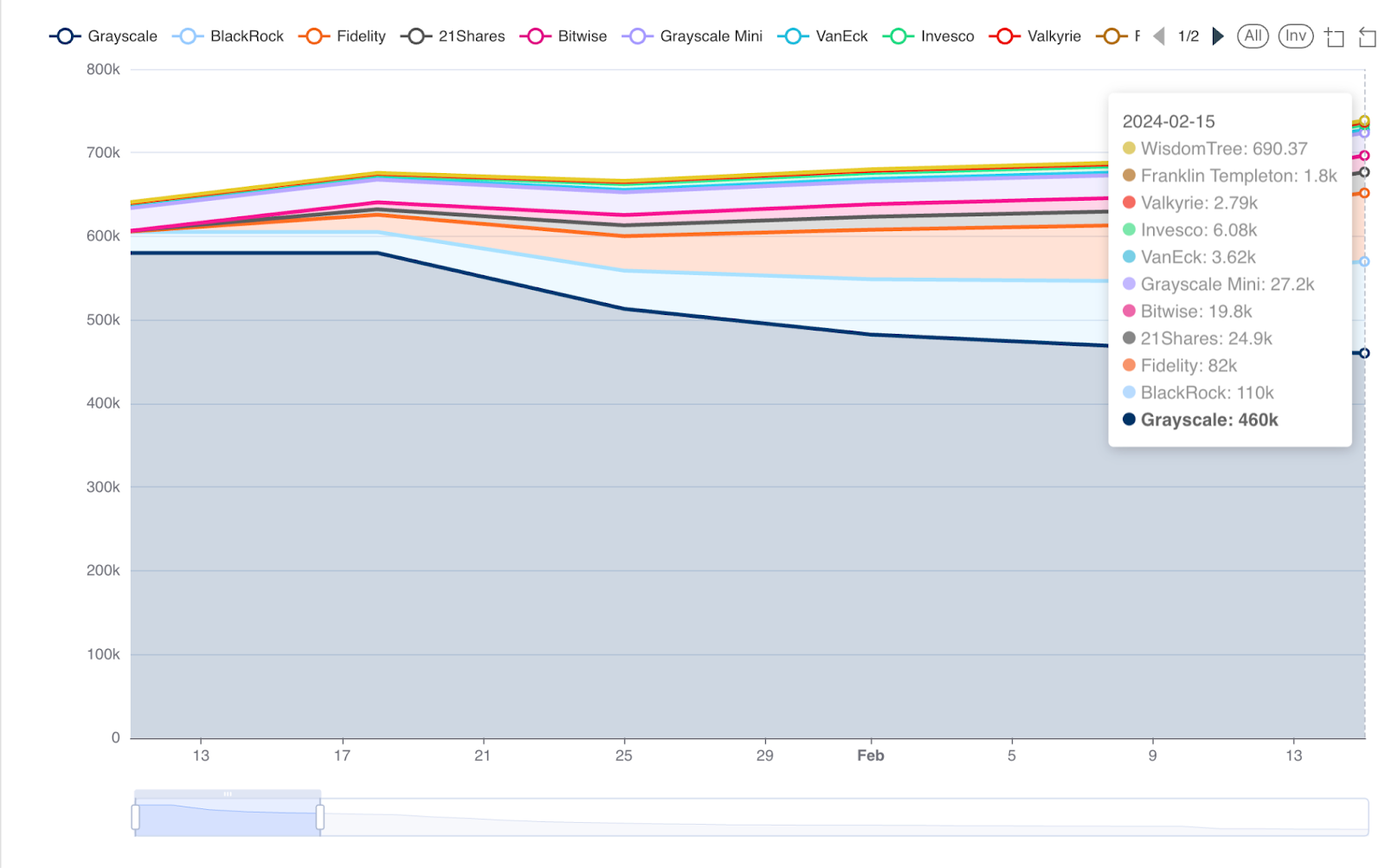 AmberLens Bitcoin ETF Issuer Breakdown: First 30 Days. Grayscale, Grayscale mini, Blackjack, fidelity, Bitwise, VanEck, Franklin Templeton, Invesco, 21 shares