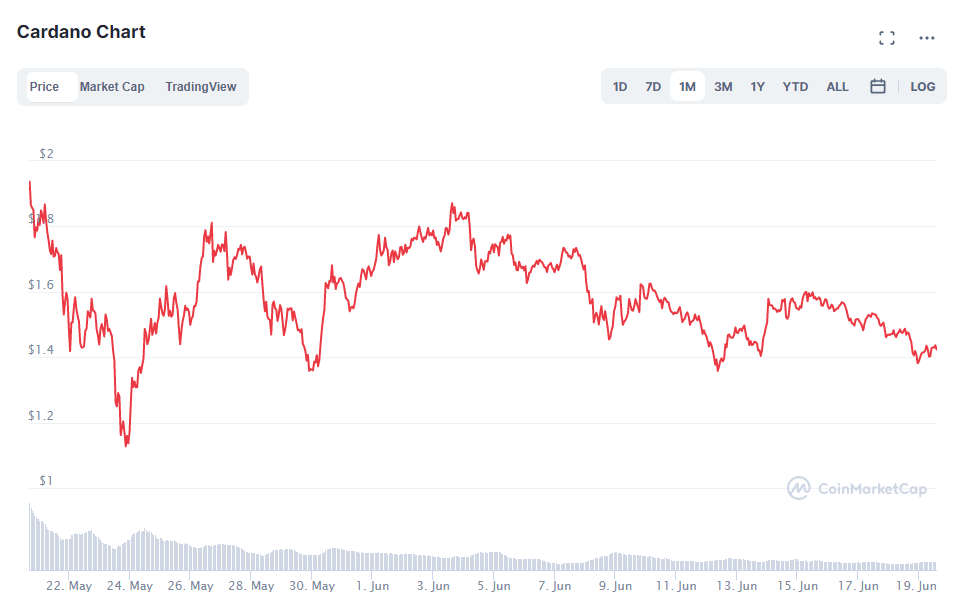 How Does Cardano (ADA) Work?