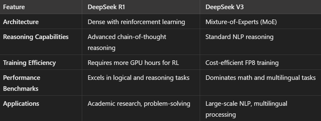 deepseek r1 vs deepseek v3