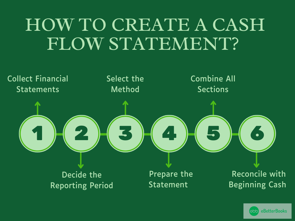 Create a Cash Flow Statement