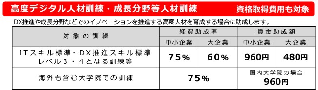 経費助成率と賃金助成額