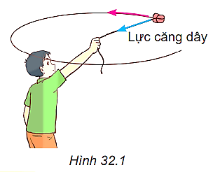 BÀI 32 LỰC HƯỚNG TÂM VÀ GIA TỐC HƯỚNG TÂMI. Lực hướng tâmDùng một sợi dây nhẹ không dãn buộc vào một cái tẩy. Quay dây sao cho cái tẩy chuyển động tròn trong mặt phẳng nằm ngang có tâm là đầu dây mà tay giữ (Hình 32.1).Câu 1: Lực nào sau đây làm cái tẩy chuyển động tròn?Trọng lực tác dụng lên cái tẩy.Lực cản của không khí.Lực căng dây hướng vào tâm quỹ đạo của cái tẩy.Giải nhanh: Lực căng dây hướng vào tâm quỹ đạo của cái tẩy.Câu 2: Nếu cái tẩy đang chuyển động mà ta buông tay ra thì:Cái tẩy tiếp tục chuyển động tròn.Cái tẩy sẽ rơi xuống đất theo phương thẳng đứng.Cái tẩy văng ra theo phương tiếp tuyến với quỹ đạo theo hướng vận tốc tại điểm đó.Giải nhanh: Cái tẩy văng ra theo phương tiếp tuyến với quỹ đạo theo hướng vận tốc tại điểm đó.Câu 3: Lực nào duy trì chuyển động tròn của Trái Đất xung quanh Mặt Trời?Giải nhanh: Lực hấp dẫn của Mặt Trời lên Trái Đất. Lực này có phương hướng vào tâm còn gọi là lực hướng tâmCâu 4: Tìm ví dụ về lực hướng tâmGiải nhanh: Các phương tiện giao thông phải giảm tốc khi vào các cung đường trònChiếc máy bay đang lượn vòng. Để chuyển hướng, người phi công làm nghiêng cánh máy bay.II. Gia tốc hướng tâm Câu 1: Tính gia tốc hướng tâm của một vệ tinh nhân tạo chuyển động tròn đều quanh trái đất với bán kính quỹ đạo là 7 000km và tốc độ 7,57km/sGiải nhanh: Đổi 7000 km = 7.106m; 7,57 km/s = 7570 m/sGia tốc hướng tâm là: 75702/7.106 = 8,19 (m/s2) Câu 2: Tính gia tốc hướng tâm của Mặt Trăng trong chuyển động quay quanh Trái đất ( coi Mặt Trăng chuyển động tròn đều quanh Trái đất ). Biết khoảng cách từ Mặt Trăng đến tâm Trái đất là 3,84x 108m và chu kỳ quay là 27,2 ngày.Giải nhanh: Đổi 27,2 ngày = 2 350 080 sGia tốc hướng tâm của Mặt Trăng là: =2,74. 10−3Câu 3: Kim phút của mộtc hiếc đồng hồ dai 8cm. Tính gia tốc hướng tâm của đầu kimGiải nhanh: Chu kỳ của kim hút là 3 600s.8cm = 0,08mVậy gia tốc hướng tâm của nó là : III. Công thức độ lớn lực hướng tâmCâu 1: Vẽ hợp lực của lực căng dây  và trọng lực , từ đó xác định lực hướng tâm trong Hình 32.4.Giải nhanh: Lực hướng tâm trong trường hợp này chính là hợp lực  có độ lớn F = T.sinαCâu 2: Trong trường hợp ở hình 32.4, dây dài 0.75ma. Bạn A nói rằng tốc độ quay càng lớn thì góc lệch của dây so với hương thẳng đứng cũng càng lớn. Hãy chứng minh điều đó.b. Tính tần số quay để dây lệch góc 60∘ so với hướng thẳng đứng. lấy g= 9,8m/s2Giải nhanh: a) Gọi chiều dài dây là ℓTốc độ quay v = ω.r màR=1.sin và  ω=tKhi tốc độ v càng lớn thì r càng lớn nên góc α cũng càng lớn.b) Chọn hệ trục tọa độ như hình vẽ:Chiếu biểu thức định luật 2 Niuton xuống các hệ trục tọa độ tương ứng:BÀI 32 LỰC HƯỚNG TÂM VÀ GIA TỐC HƯỚNG TÂM