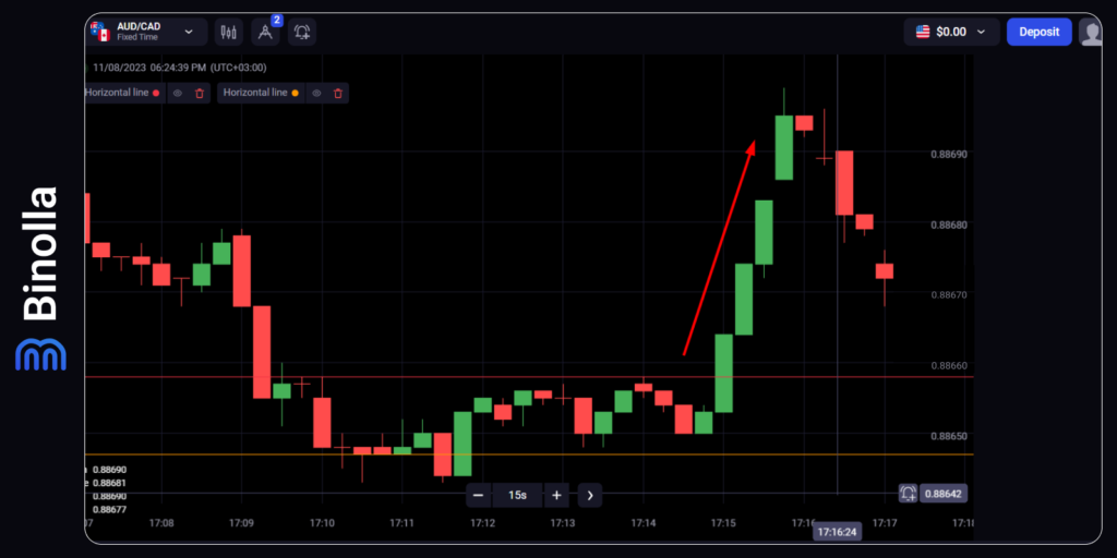 Upside range breakout strategies: buying Higher contracts on upside breakouts