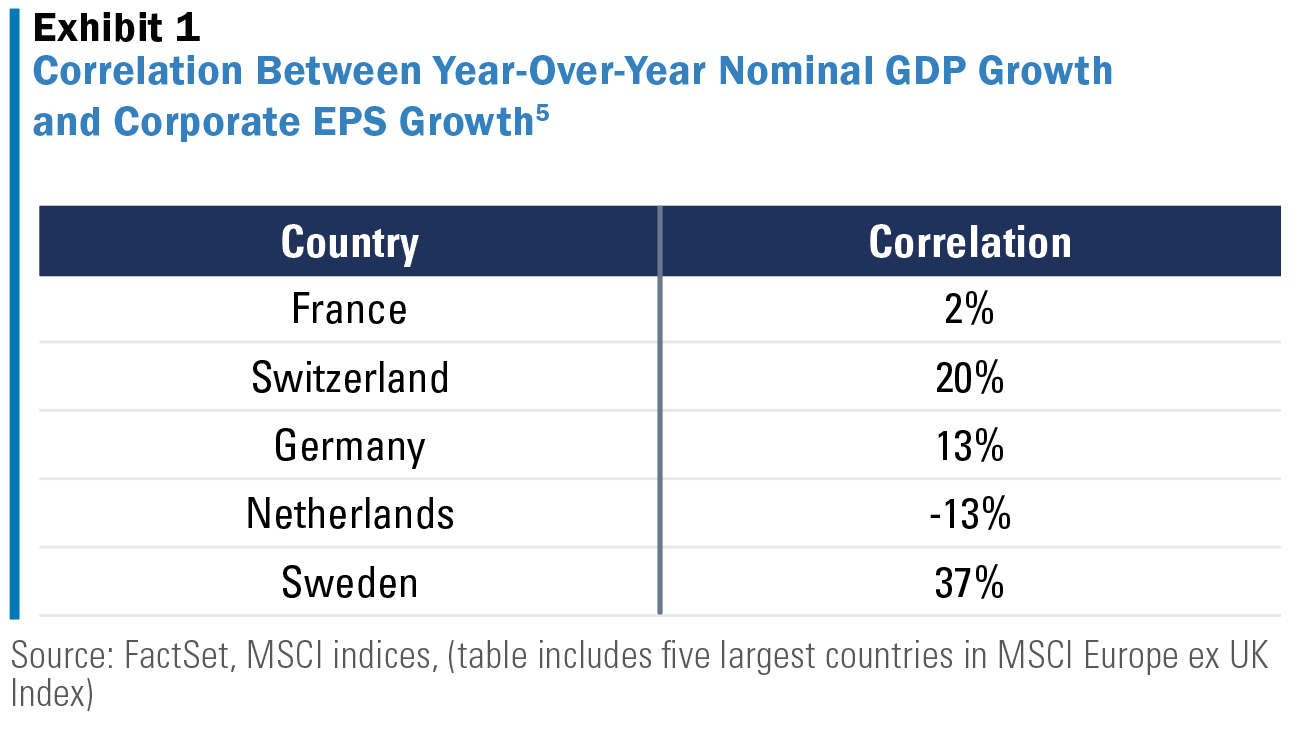 Exhibit 1 "Correlation between year-over-year nominal GDP growth and corporate EPS Growth" Countries listed followed by Correlation: France 2%, Switzerland 20%, Germany 13%, Netherlands -13%, Sweden 37%. Source: Factset, MSCI indices, this tables includes the five largest countries in the MSCI Europe ex UK Index. See previous paragraph for further information.