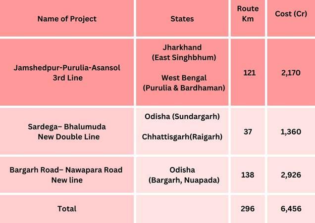 Cabinet approves ₹6,456 crore of railway projects to boost cargo connectivity