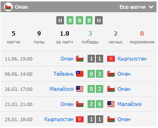 Анализ сборной Омана