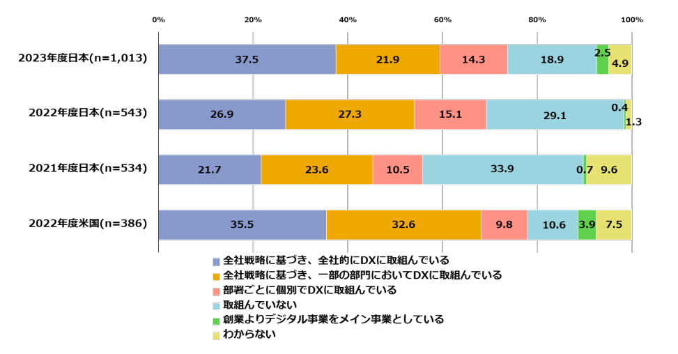 DXの取組状況（経年変化および米国との比較）