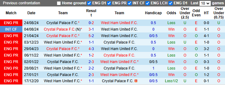 Lịch sử đối đầu West Ham vs Crystal Palace