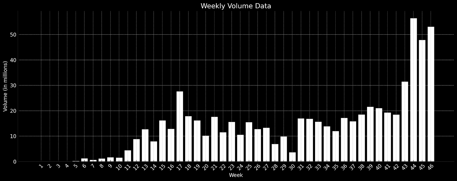 Chainflip weekly swap volume chart showing the growth in on-chain BTC trading activity since launch, with volumes increasing significantly over recent weeks.