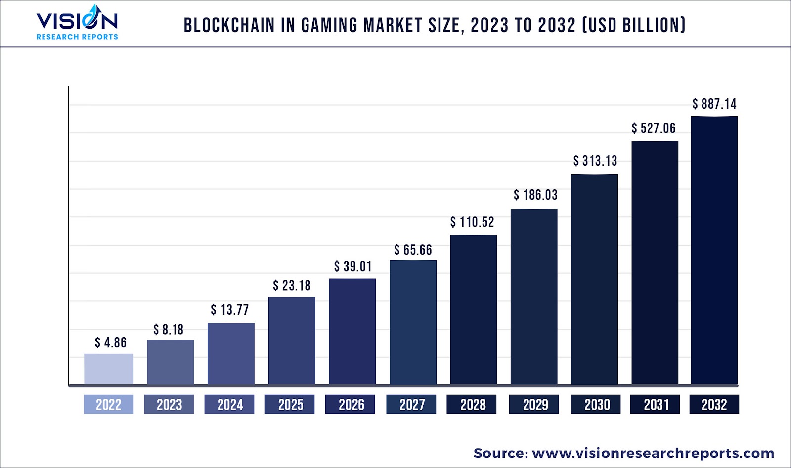 Blockchain Gaming Investment Trends