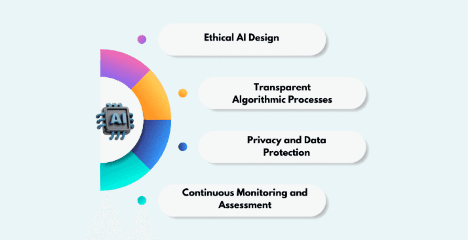 The image is an infographic featuring a circular diagram on the left with a central icon resembling a microchip labeled 'AI'. The circle is divided into colorful segments in shades of blue, purple, and orange. To the right, there are four rounded rectangular text boxes aligned vertically. Each box contains text: 'Ethical AI Design', 'Transparent Algorithmic Processes', 'Privacy and Data Protection', and 'Continuous Monitoring and Assessment'. The background is light blue, and small colored dots are placed next to each text box, matching the colors of the circular segments.