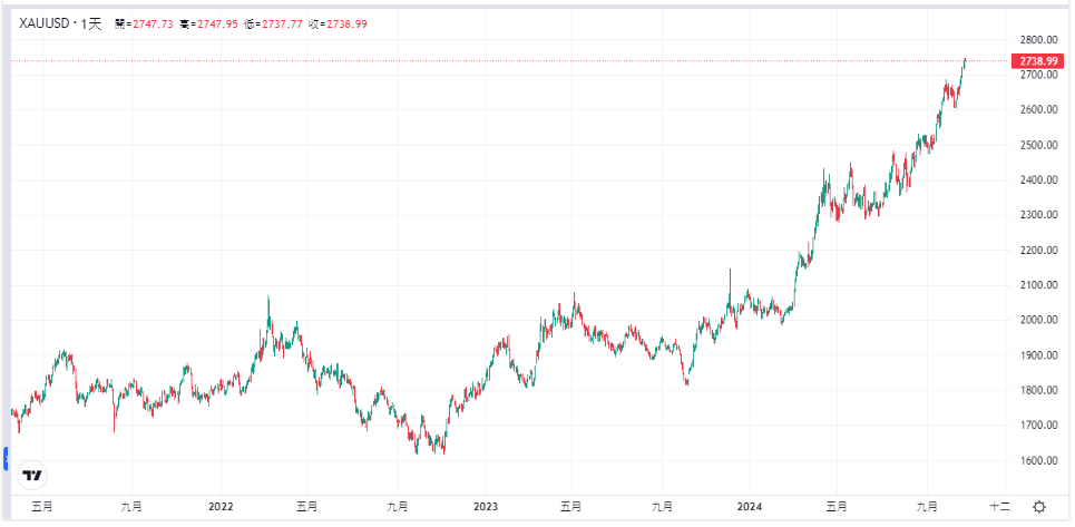 黃金價格走勢圖