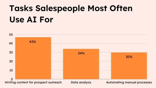 what is sales automation