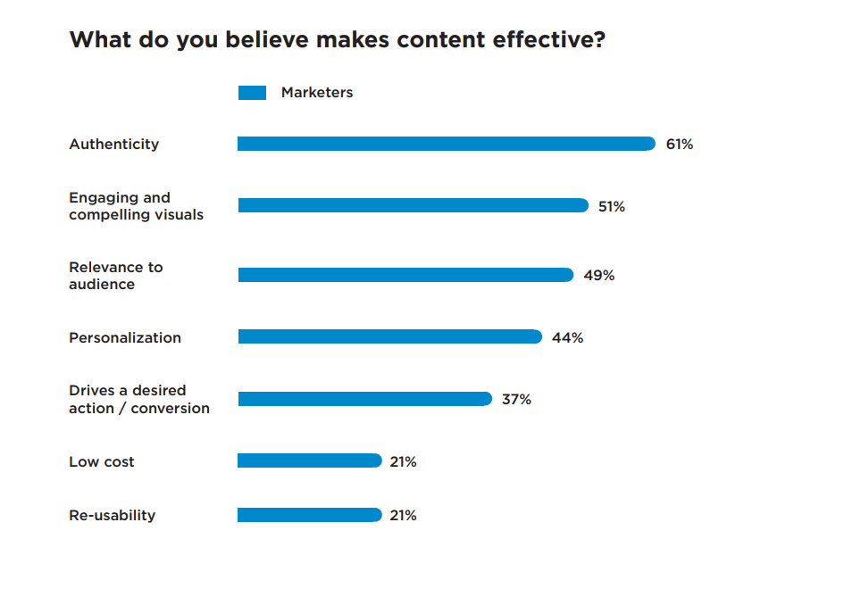 Content Effective