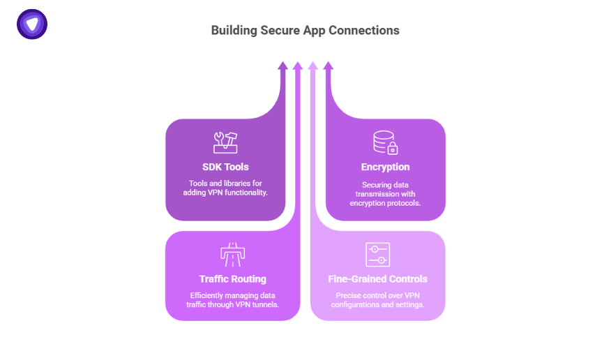 Building secure app connections in VPN SDK integration with SDK tools, traffic routing, encryption, and fine-grained VPN configuration controls.