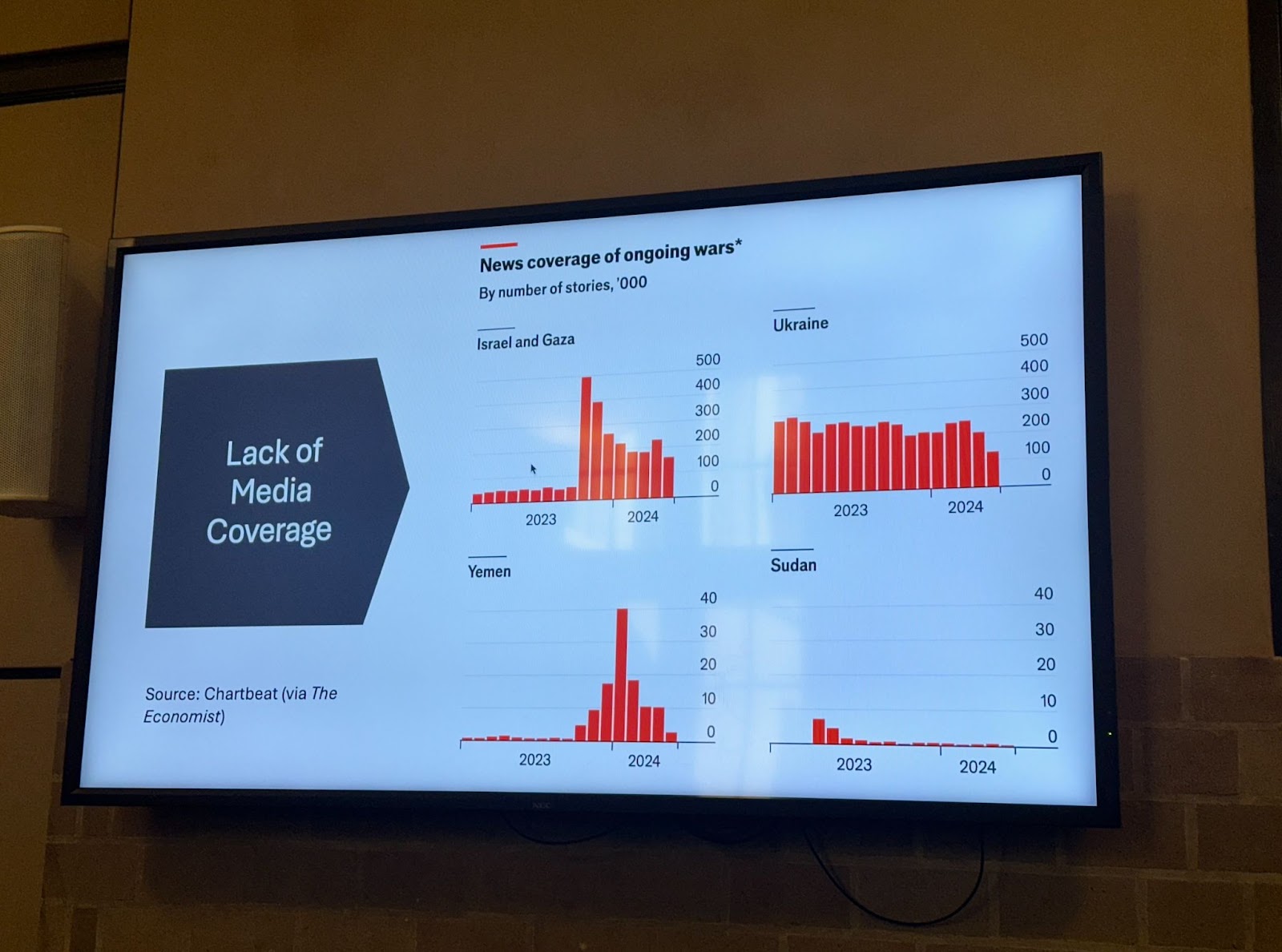 A chart showing distribution of media coverage on conflicts with humanitarian crises.