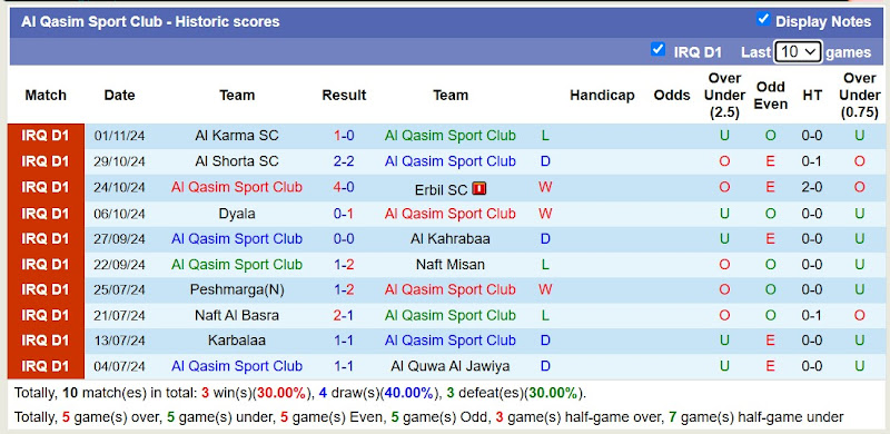 Thống kê phong độ 10 trận đấu gần của Al Qasim Sport Club