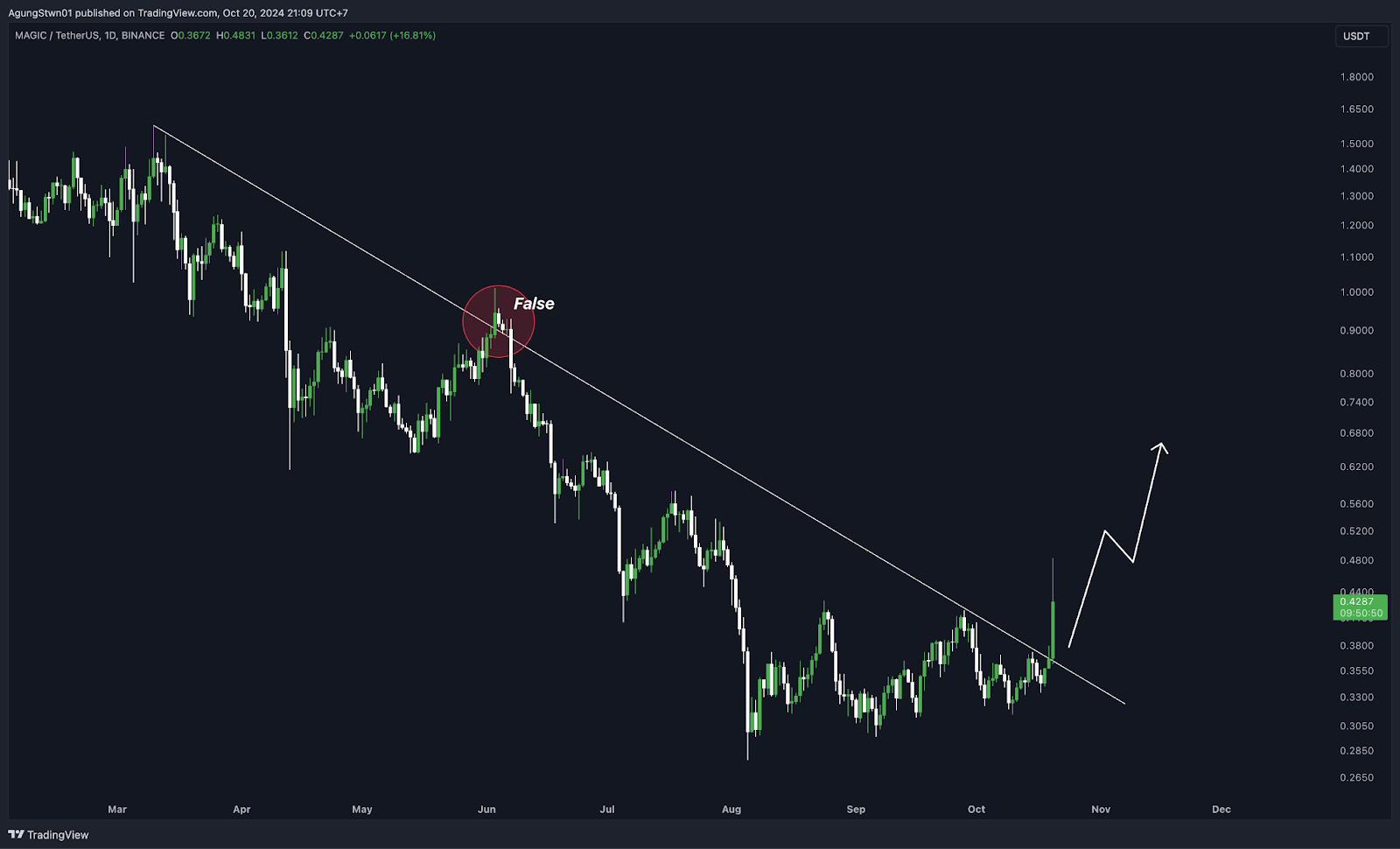 Top 5 Altcoin yang Harus Kamu Pantau Minggu Ini (21 Oktober  2024)