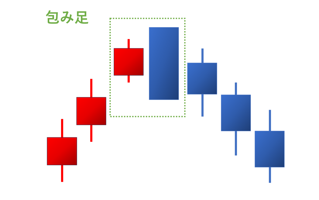 陰線の包み足のイメージ図