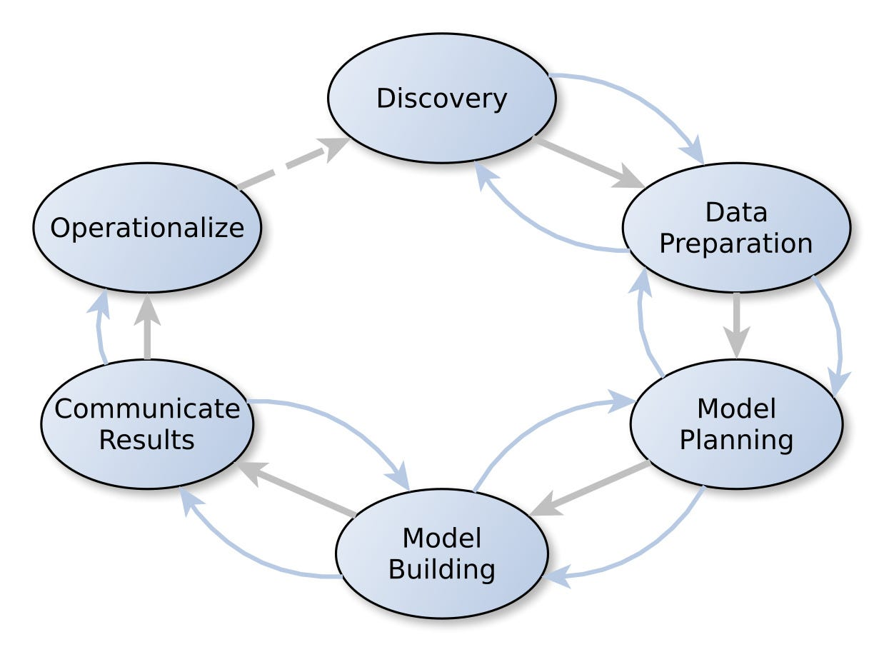 Data Analytics Life Cycle