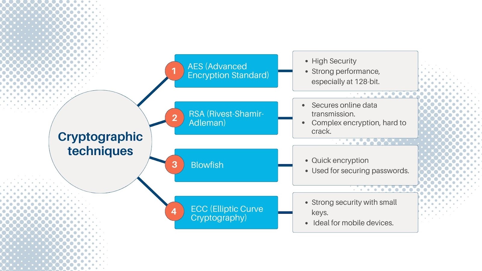 Cryptographic Techniques