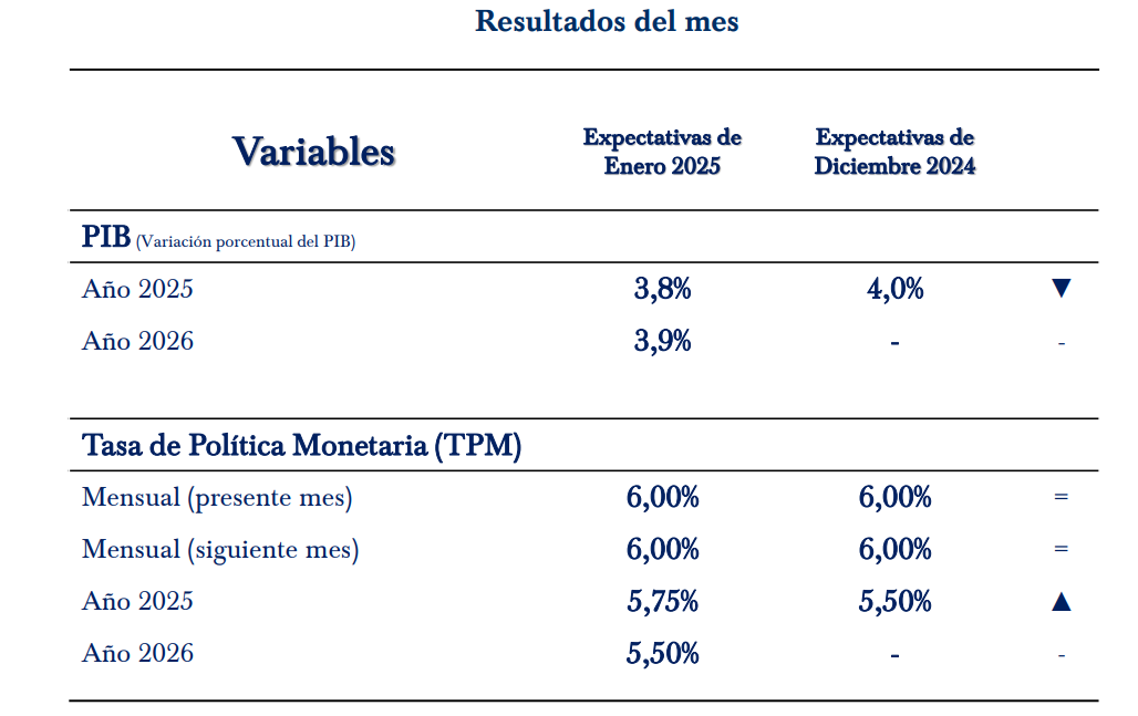 Agentes ajustan a la baja sus expectativas de crecimiento económico e inflación para este año