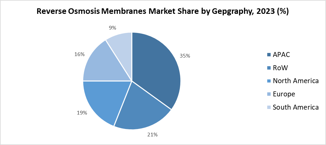 Reverse Osmosis Membranes Market