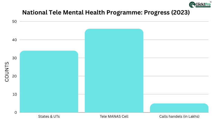 Bar graph showing progress of National Tele Mental Health Programme: 34 States, 46 Cells, 5 lakh calls in 2023.