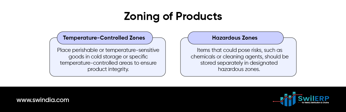 Zoning of Products 