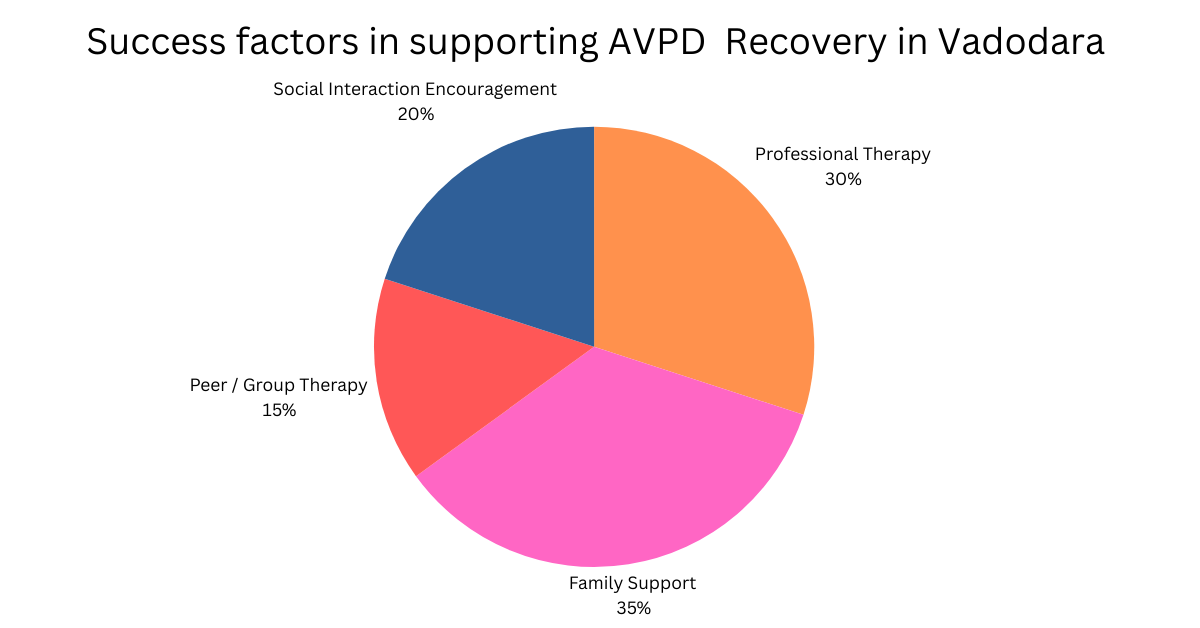 Pie chart showing success factors in supporting AVPD recovery in Vadodara: family, therapy, and group support.