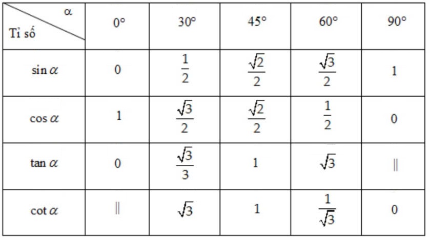 Bảng tỉ số lượng giác các góc đặc biệt