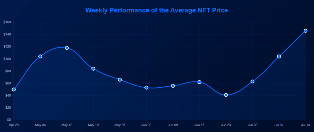 NFT Market Cap Surges to $6.6B in July as CryptoPunk Sells for $5M – Are NFTs Back?
