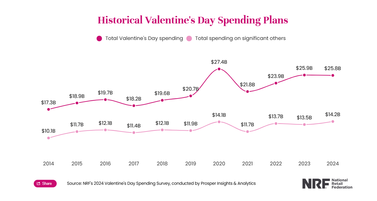 Is Valentine’s Day Really Important for Sellers?