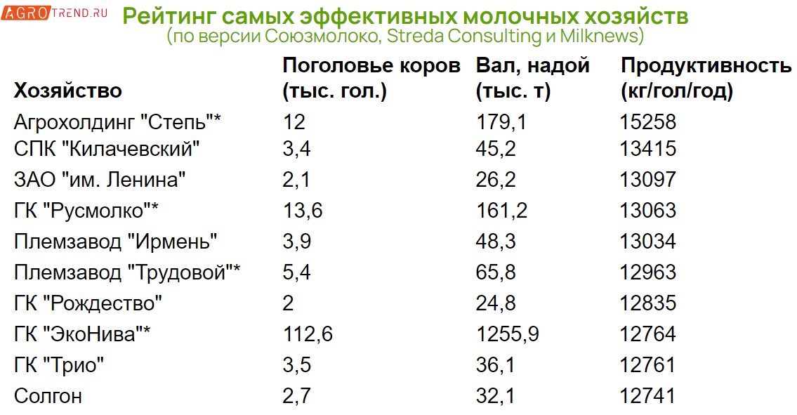 Рейтинг самых эффективных молочных хозяйств 2024