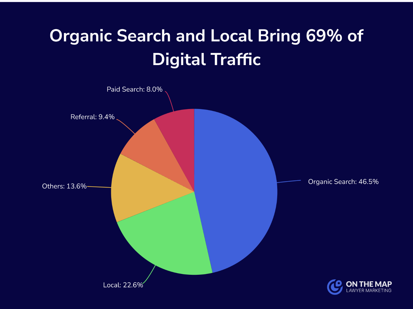 Organic Search 