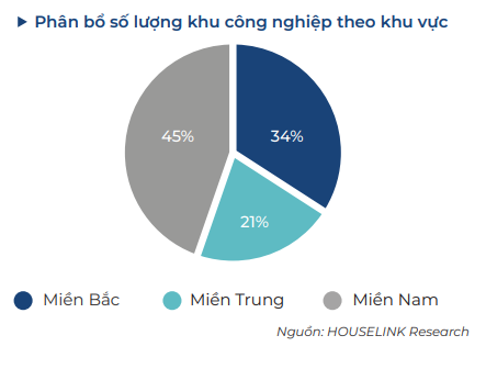 Biểu đồ thể hiện số lượng khu công nghiệp theo khu vực