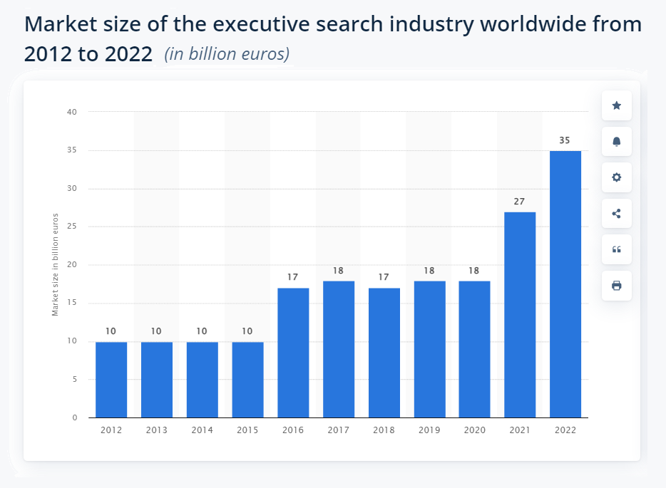 Statista's bar chart of the market size of the executive search industry worldwide from 2012 to 2022.