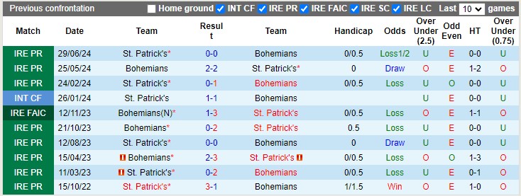 Lịch sử đối đầu Bohemians vs St. Patrick's