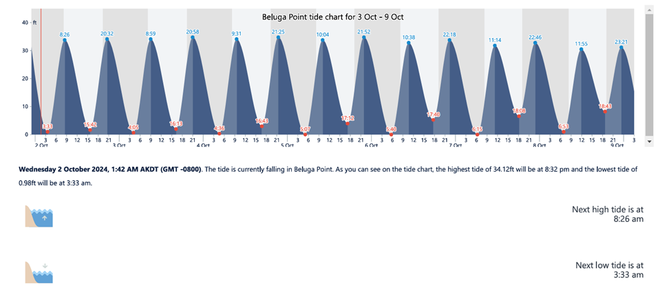 beluga point tide schedule 2024