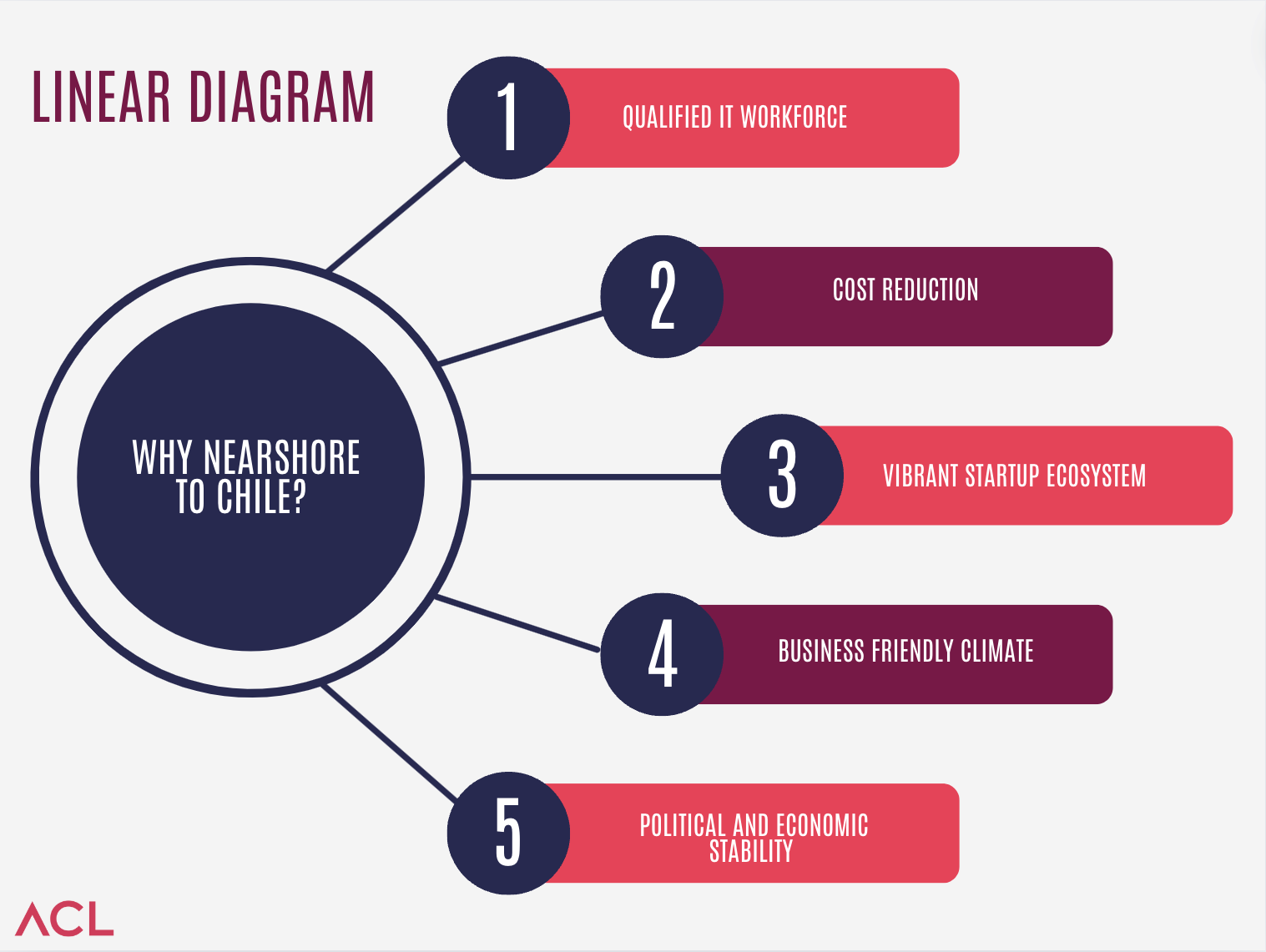 acl why should you nearshore to chile