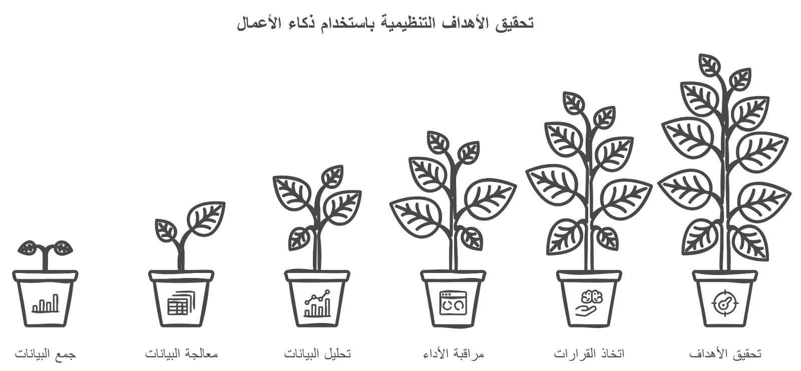 التحول الرقمي للمنظمات, تحقيق الأهداف التنظيمية باستخدام ذكاء الأعمال