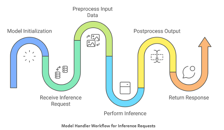 Model Handler Workflow for Inference Requests